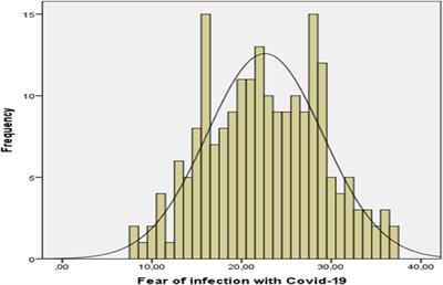 Fear of being infected with COVID-19 virus among the medical social workers and its relationship to their future orientation